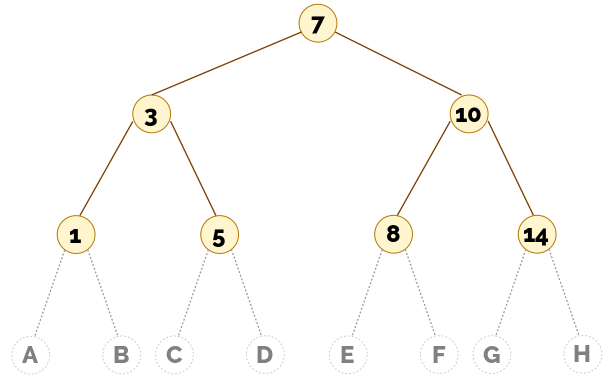 Árbol completo con tres niveles